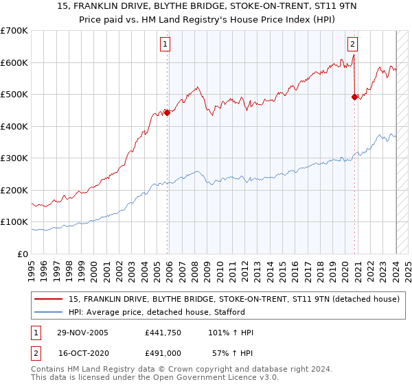 15, FRANKLIN DRIVE, BLYTHE BRIDGE, STOKE-ON-TRENT, ST11 9TN: Price paid vs HM Land Registry's House Price Index