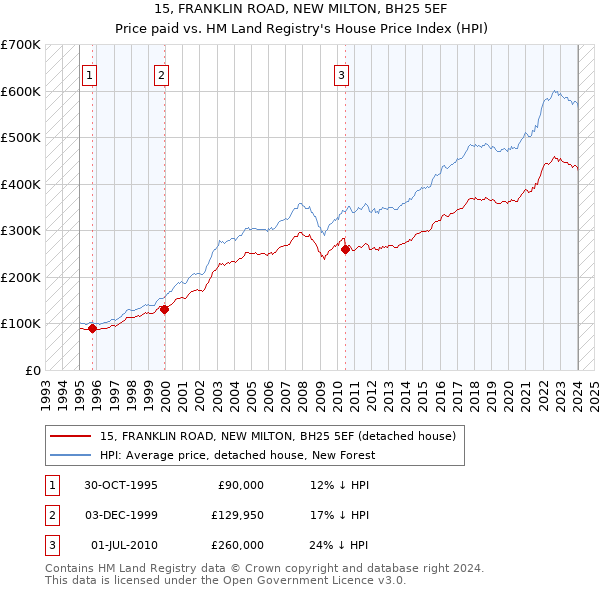 15, FRANKLIN ROAD, NEW MILTON, BH25 5EF: Price paid vs HM Land Registry's House Price Index