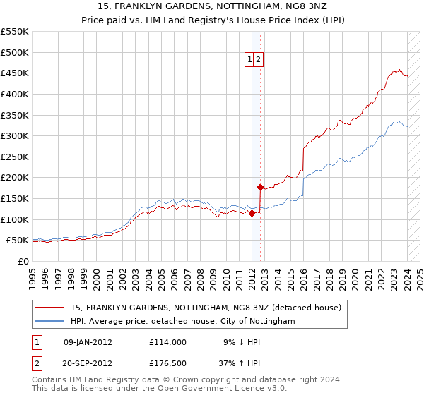 15, FRANKLYN GARDENS, NOTTINGHAM, NG8 3NZ: Price paid vs HM Land Registry's House Price Index