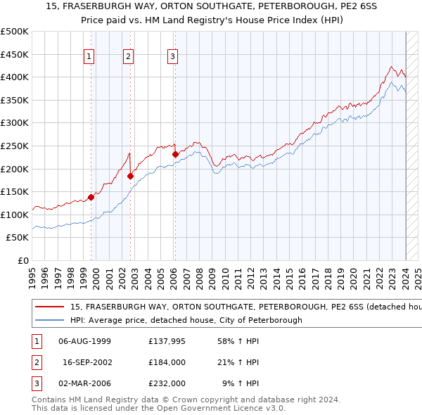 15, FRASERBURGH WAY, ORTON SOUTHGATE, PETERBOROUGH, PE2 6SS: Price paid vs HM Land Registry's House Price Index
