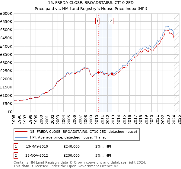 15, FREDA CLOSE, BROADSTAIRS, CT10 2ED: Price paid vs HM Land Registry's House Price Index