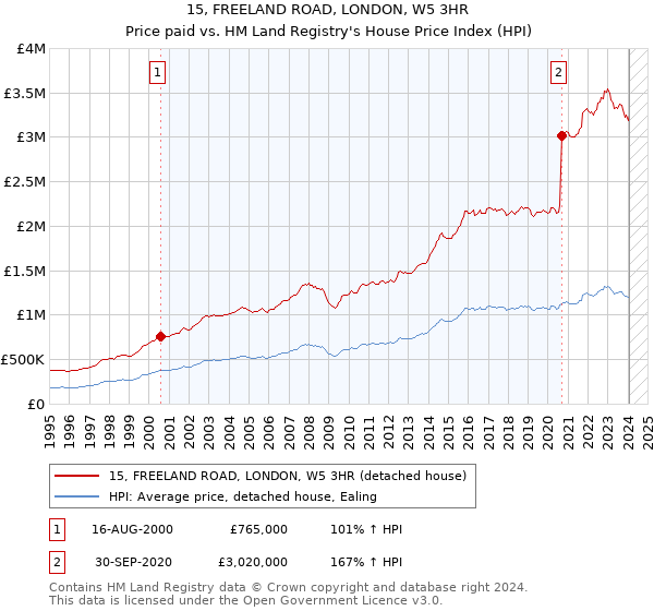15, FREELAND ROAD, LONDON, W5 3HR: Price paid vs HM Land Registry's House Price Index