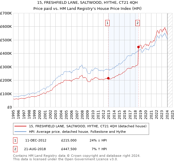 15, FRESHFIELD LANE, SALTWOOD, HYTHE, CT21 4QH: Price paid vs HM Land Registry's House Price Index
