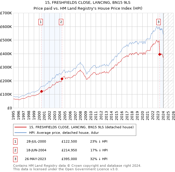15, FRESHFIELDS CLOSE, LANCING, BN15 9LS: Price paid vs HM Land Registry's House Price Index