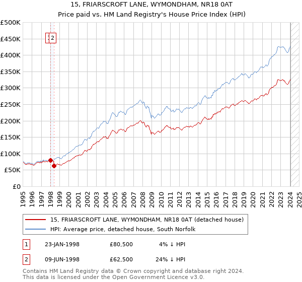 15, FRIARSCROFT LANE, WYMONDHAM, NR18 0AT: Price paid vs HM Land Registry's House Price Index