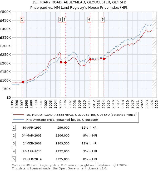 15, FRIARY ROAD, ABBEYMEAD, GLOUCESTER, GL4 5FD: Price paid vs HM Land Registry's House Price Index