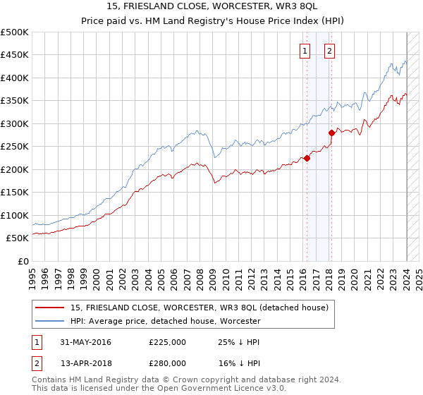 15, FRIESLAND CLOSE, WORCESTER, WR3 8QL: Price paid vs HM Land Registry's House Price Index