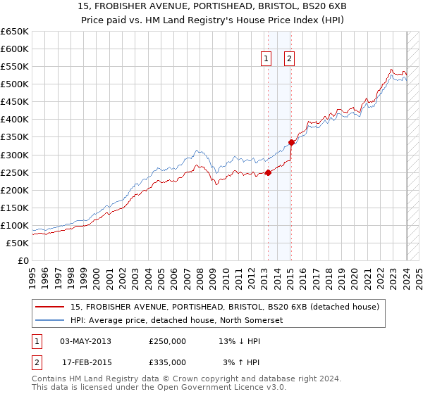 15, FROBISHER AVENUE, PORTISHEAD, BRISTOL, BS20 6XB: Price paid vs HM Land Registry's House Price Index