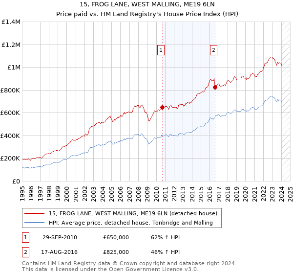 15, FROG LANE, WEST MALLING, ME19 6LN: Price paid vs HM Land Registry's House Price Index