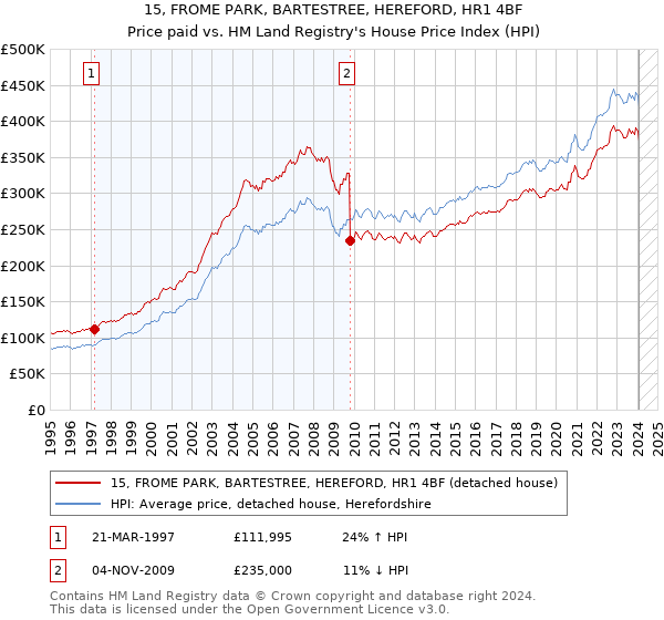15, FROME PARK, BARTESTREE, HEREFORD, HR1 4BF: Price paid vs HM Land Registry's House Price Index