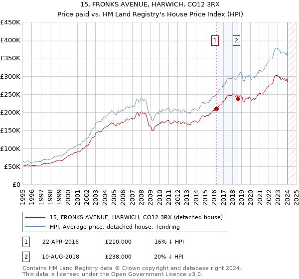 15, FRONKS AVENUE, HARWICH, CO12 3RX: Price paid vs HM Land Registry's House Price Index