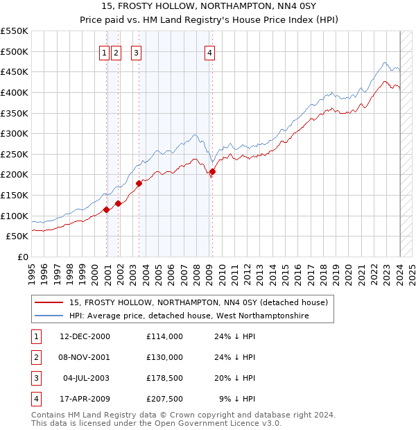 15, FROSTY HOLLOW, NORTHAMPTON, NN4 0SY: Price paid vs HM Land Registry's House Price Index