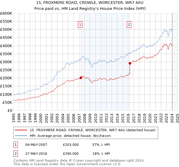 15, FROXMERE ROAD, CROWLE, WORCESTER, WR7 4AU: Price paid vs HM Land Registry's House Price Index