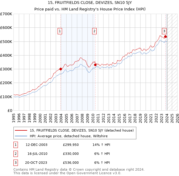 15, FRUITFIELDS CLOSE, DEVIZES, SN10 5JY: Price paid vs HM Land Registry's House Price Index