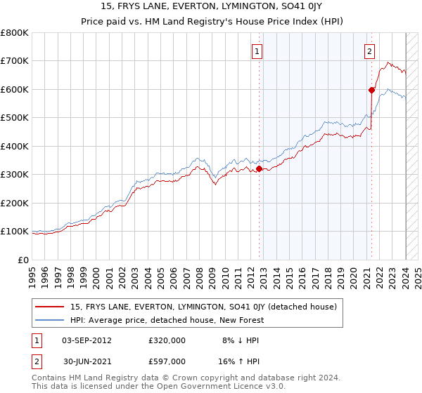15, FRYS LANE, EVERTON, LYMINGTON, SO41 0JY: Price paid vs HM Land Registry's House Price Index