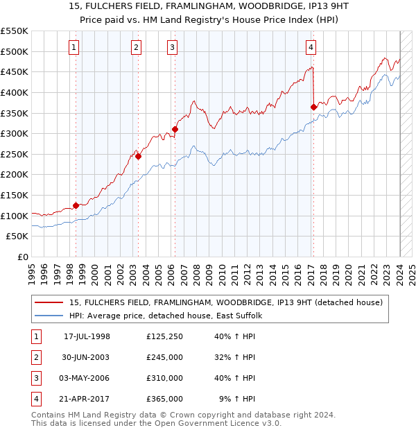 15, FULCHERS FIELD, FRAMLINGHAM, WOODBRIDGE, IP13 9HT: Price paid vs HM Land Registry's House Price Index