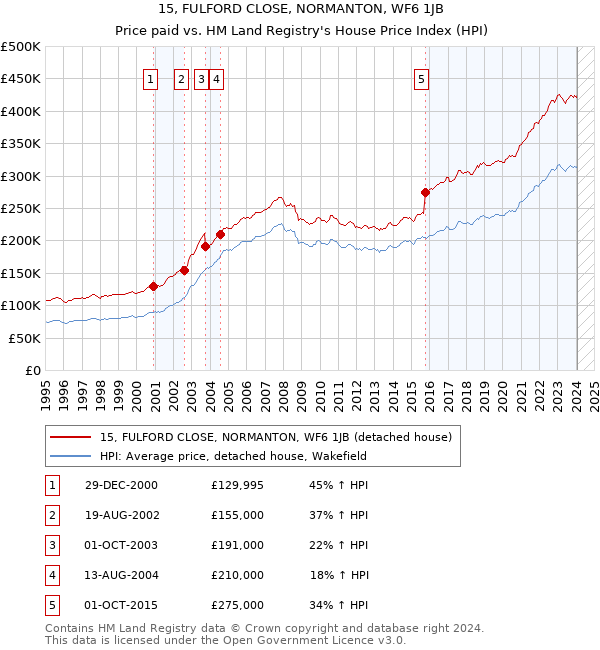 15, FULFORD CLOSE, NORMANTON, WF6 1JB: Price paid vs HM Land Registry's House Price Index