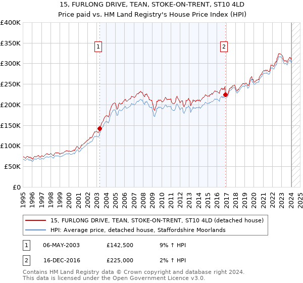 15, FURLONG DRIVE, TEAN, STOKE-ON-TRENT, ST10 4LD: Price paid vs HM Land Registry's House Price Index