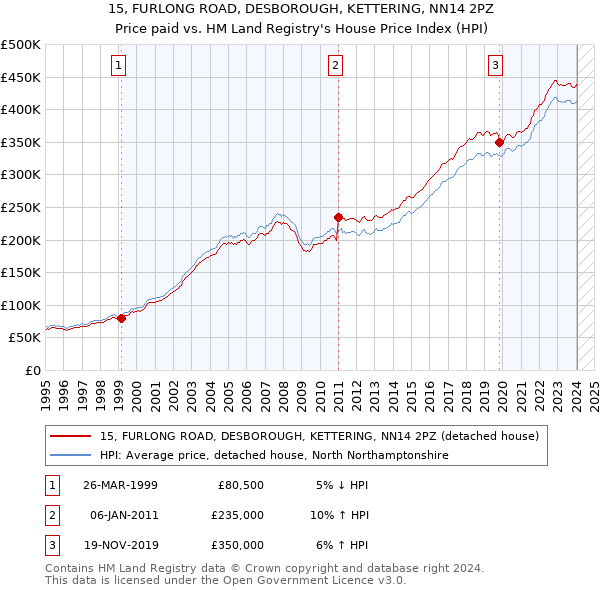 15, FURLONG ROAD, DESBOROUGH, KETTERING, NN14 2PZ: Price paid vs HM Land Registry's House Price Index