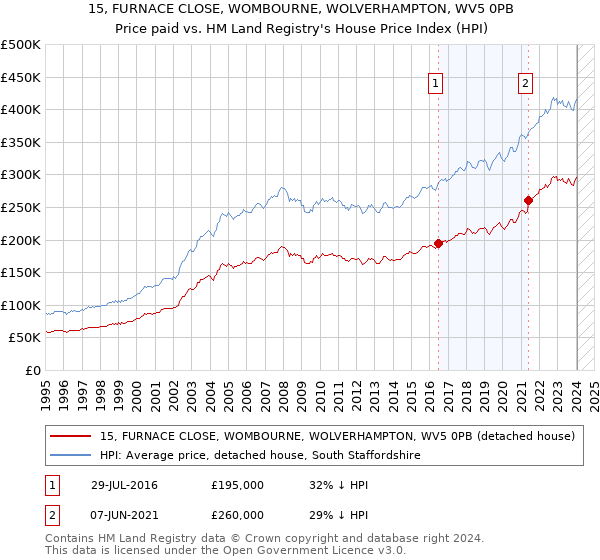15, FURNACE CLOSE, WOMBOURNE, WOLVERHAMPTON, WV5 0PB: Price paid vs HM Land Registry's House Price Index