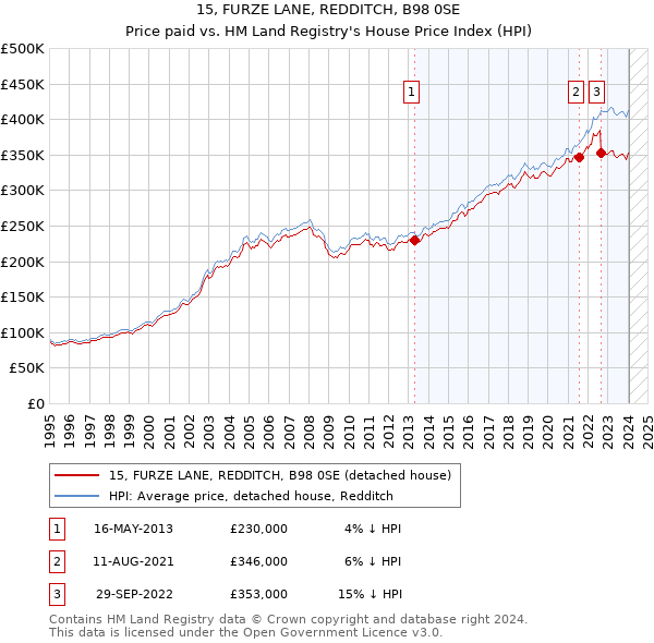 15, FURZE LANE, REDDITCH, B98 0SE: Price paid vs HM Land Registry's House Price Index