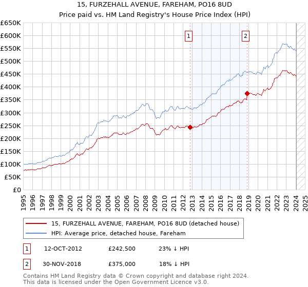 15, FURZEHALL AVENUE, FAREHAM, PO16 8UD: Price paid vs HM Land Registry's House Price Index