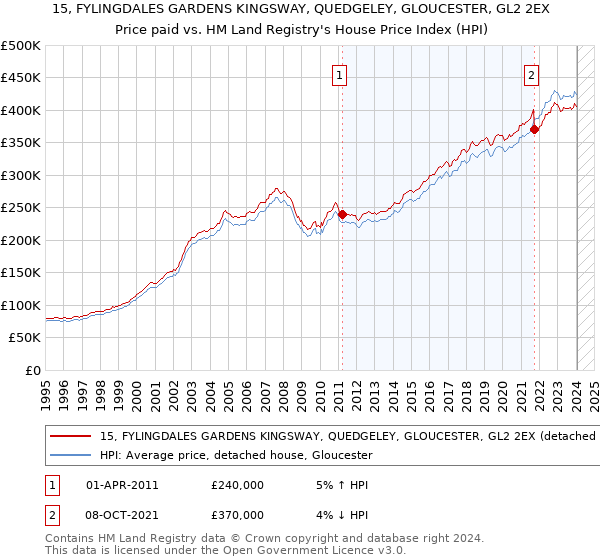 15, FYLINGDALES GARDENS KINGSWAY, QUEDGELEY, GLOUCESTER, GL2 2EX: Price paid vs HM Land Registry's House Price Index