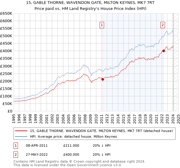 15, GABLE THORNE, WAVENDON GATE, MILTON KEYNES, MK7 7RT: Price paid vs HM Land Registry's House Price Index