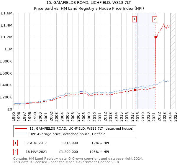 15, GAIAFIELDS ROAD, LICHFIELD, WS13 7LT: Price paid vs HM Land Registry's House Price Index