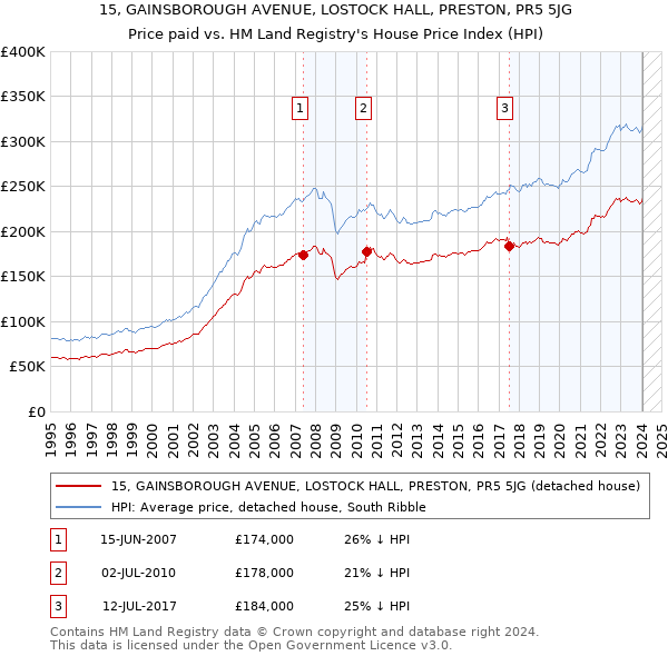 15, GAINSBOROUGH AVENUE, LOSTOCK HALL, PRESTON, PR5 5JG: Price paid vs HM Land Registry's House Price Index
