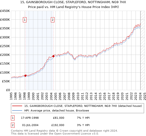 15, GAINSBOROUGH CLOSE, STAPLEFORD, NOTTINGHAM, NG9 7HX: Price paid vs HM Land Registry's House Price Index