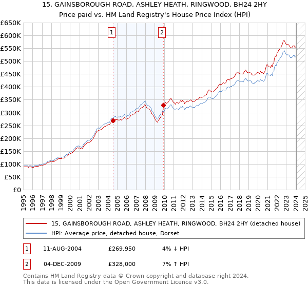 15, GAINSBOROUGH ROAD, ASHLEY HEATH, RINGWOOD, BH24 2HY: Price paid vs HM Land Registry's House Price Index