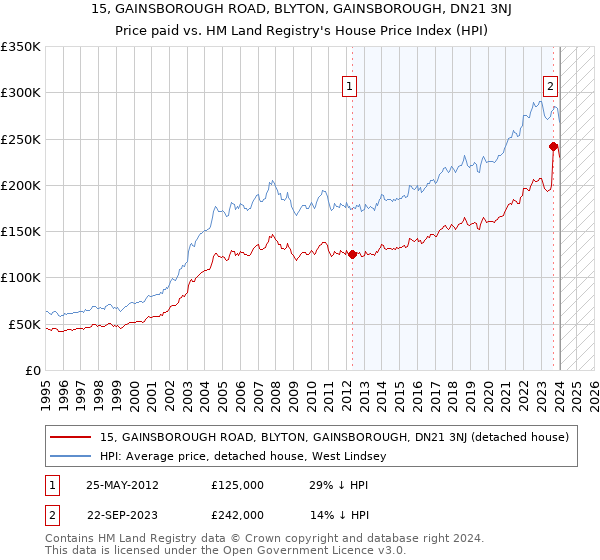 15, GAINSBOROUGH ROAD, BLYTON, GAINSBOROUGH, DN21 3NJ: Price paid vs HM Land Registry's House Price Index