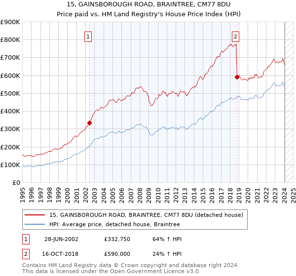 15, GAINSBOROUGH ROAD, BRAINTREE, CM77 8DU: Price paid vs HM Land Registry's House Price Index