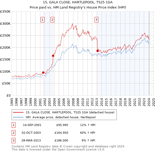 15, GALA CLOSE, HARTLEPOOL, TS25 1GA: Price paid vs HM Land Registry's House Price Index