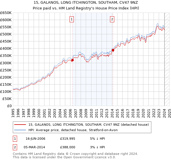 15, GALANOS, LONG ITCHINGTON, SOUTHAM, CV47 9NZ: Price paid vs HM Land Registry's House Price Index