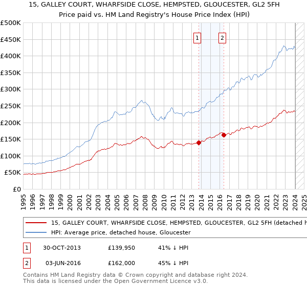 15, GALLEY COURT, WHARFSIDE CLOSE, HEMPSTED, GLOUCESTER, GL2 5FH: Price paid vs HM Land Registry's House Price Index