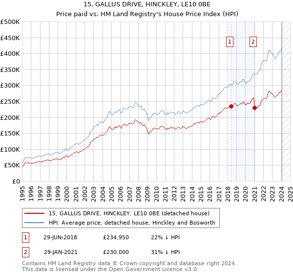 15, GALLUS DRIVE, HINCKLEY, LE10 0BE: Price paid vs HM Land Registry's House Price Index
