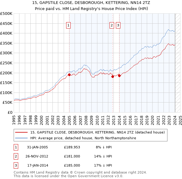 15, GAPSTILE CLOSE, DESBOROUGH, KETTERING, NN14 2TZ: Price paid vs HM Land Registry's House Price Index