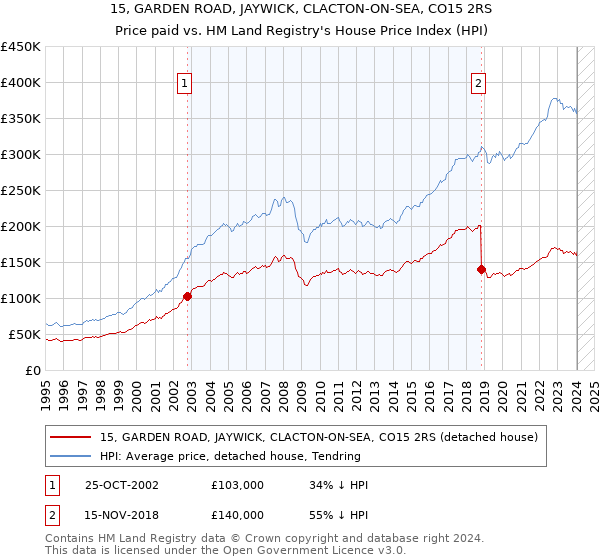 15, GARDEN ROAD, JAYWICK, CLACTON-ON-SEA, CO15 2RS: Price paid vs HM Land Registry's House Price Index