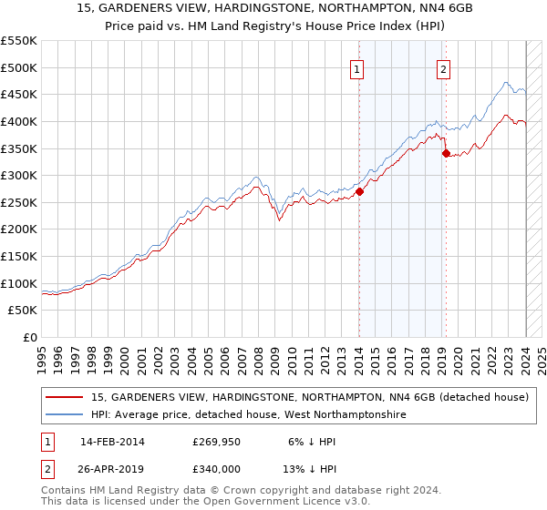 15, GARDENERS VIEW, HARDINGSTONE, NORTHAMPTON, NN4 6GB: Price paid vs HM Land Registry's House Price Index