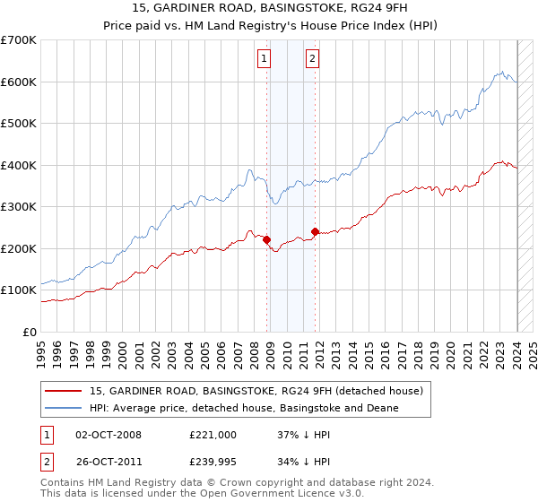 15, GARDINER ROAD, BASINGSTOKE, RG24 9FH: Price paid vs HM Land Registry's House Price Index