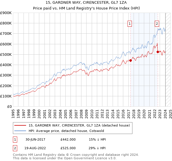 15, GARDNER WAY, CIRENCESTER, GL7 1ZA: Price paid vs HM Land Registry's House Price Index
