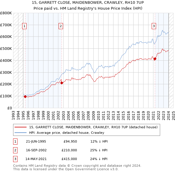 15, GARRETT CLOSE, MAIDENBOWER, CRAWLEY, RH10 7UP: Price paid vs HM Land Registry's House Price Index