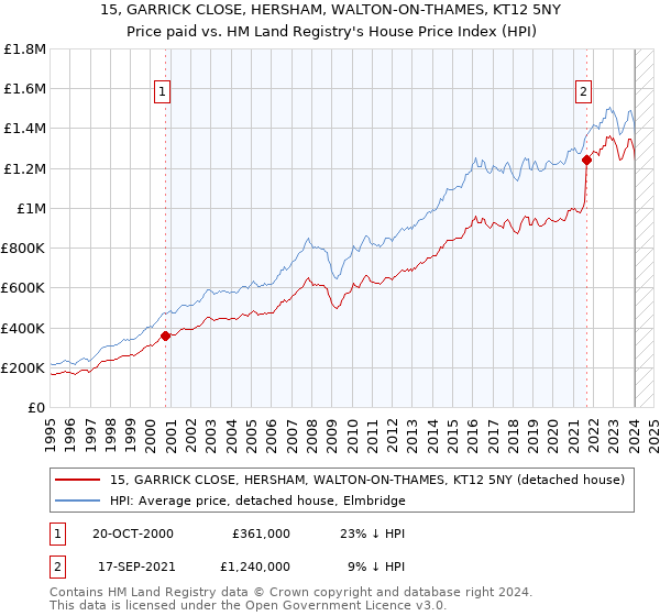 15, GARRICK CLOSE, HERSHAM, WALTON-ON-THAMES, KT12 5NY: Price paid vs HM Land Registry's House Price Index