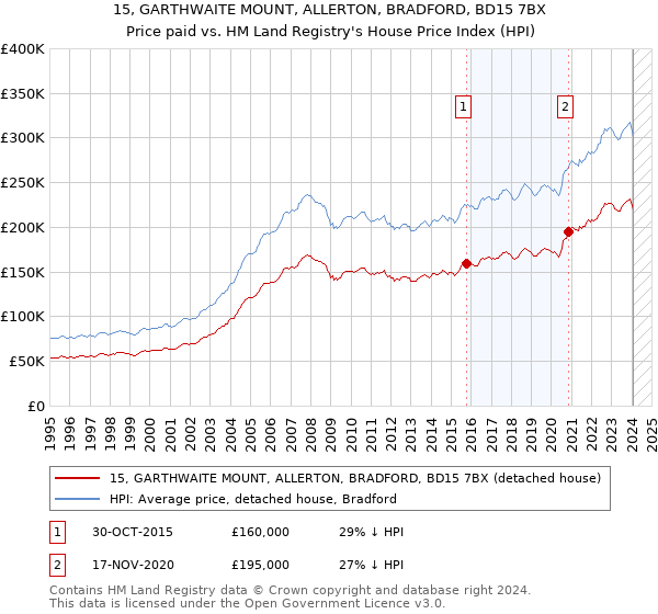 15, GARTHWAITE MOUNT, ALLERTON, BRADFORD, BD15 7BX: Price paid vs HM Land Registry's House Price Index