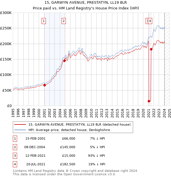 15, GARWYN AVENUE, PRESTATYN, LL19 8LR: Price paid vs HM Land Registry's House Price Index
