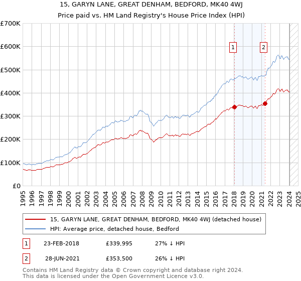 15, GARYN LANE, GREAT DENHAM, BEDFORD, MK40 4WJ: Price paid vs HM Land Registry's House Price Index