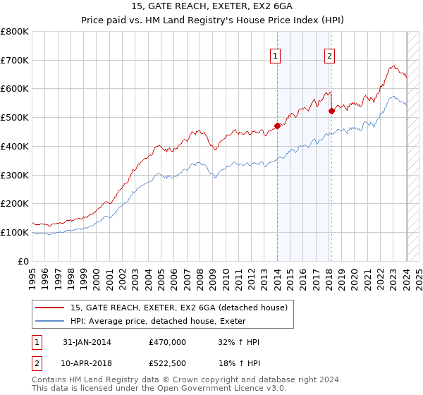 15, GATE REACH, EXETER, EX2 6GA: Price paid vs HM Land Registry's House Price Index
