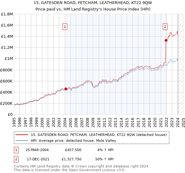 15, GATESDEN ROAD, FETCHAM, LEATHERHEAD, KT22 9QW: Price paid vs HM Land Registry's House Price Index